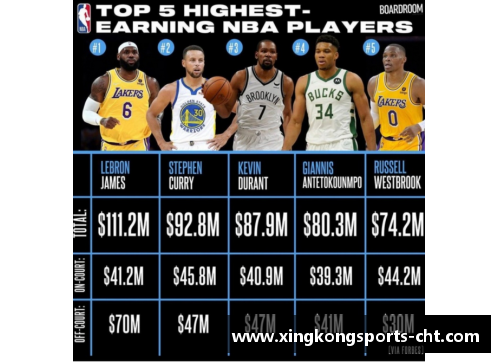 星空体育NBA球员年薪排行：顶级球星薪酬大揭秘 - 副本
